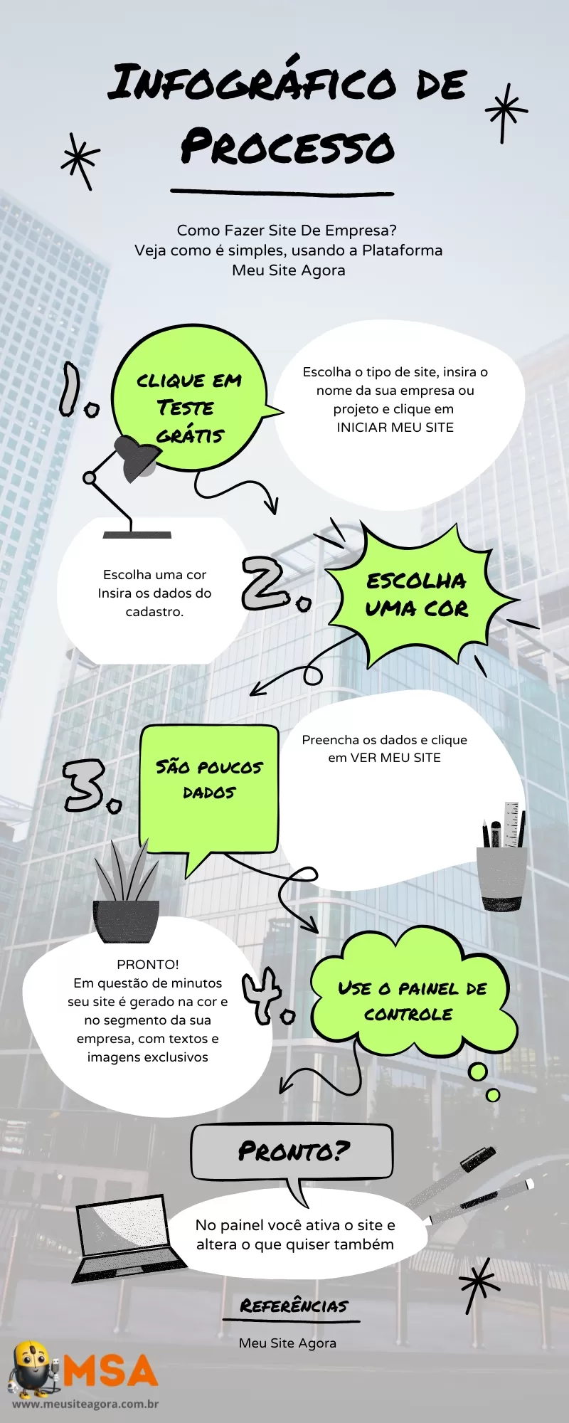 Infográfico de como fazer site de empresa na plataforma Meu Site Agora, com etapas de cadastro, escolha de cor e uso do painel de controle