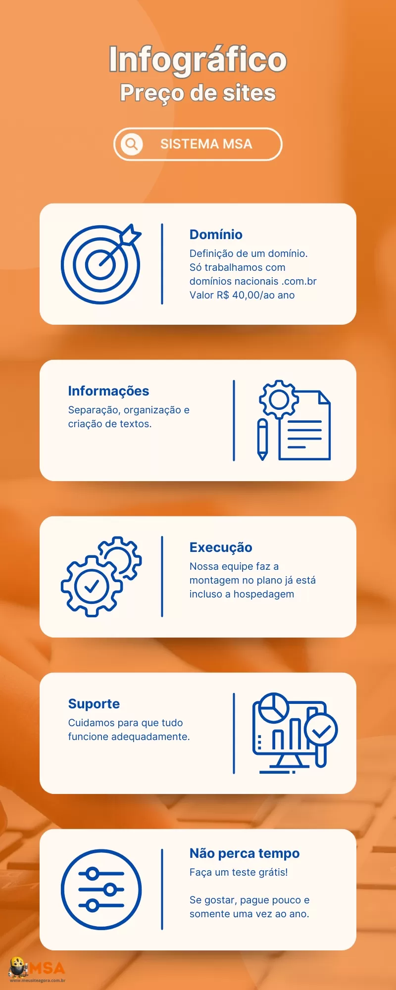 Infográfico com os custos e etapas para montar um site em 2025 usando a plataforma Meu Site Agora, incluindo domínio, informações, execução, suporte e opções de pagamento