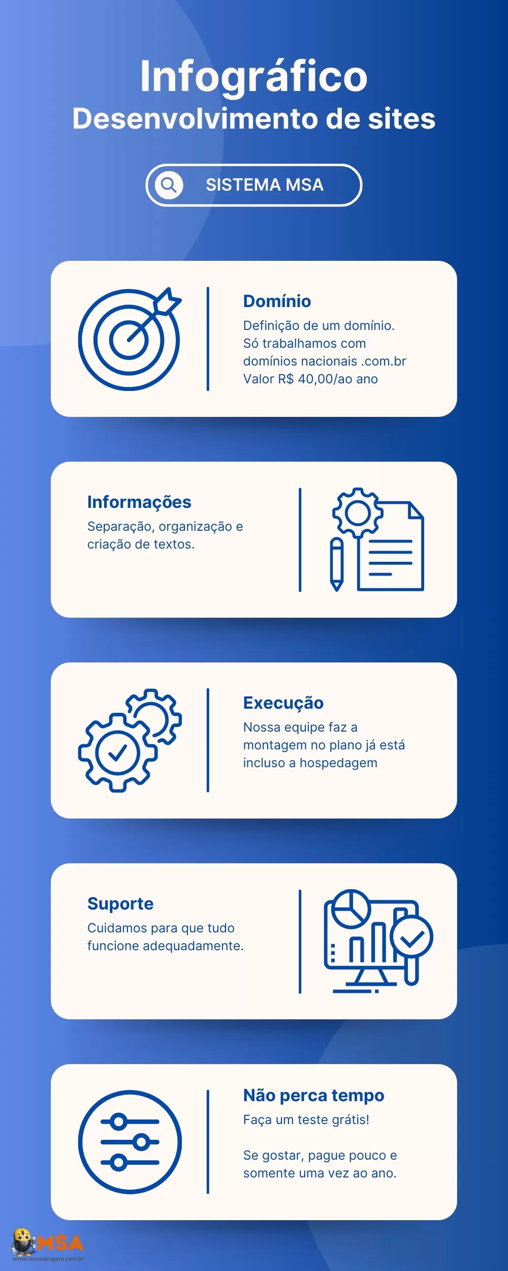 Infográfico dos custos e processos para desenvolver um site com a plataforma Meu Site Agora, incluindo domínio, informações, execução, suporte e opções de pagamento